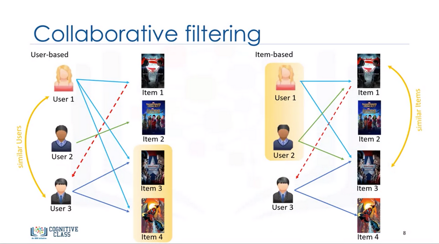Recommendation system project