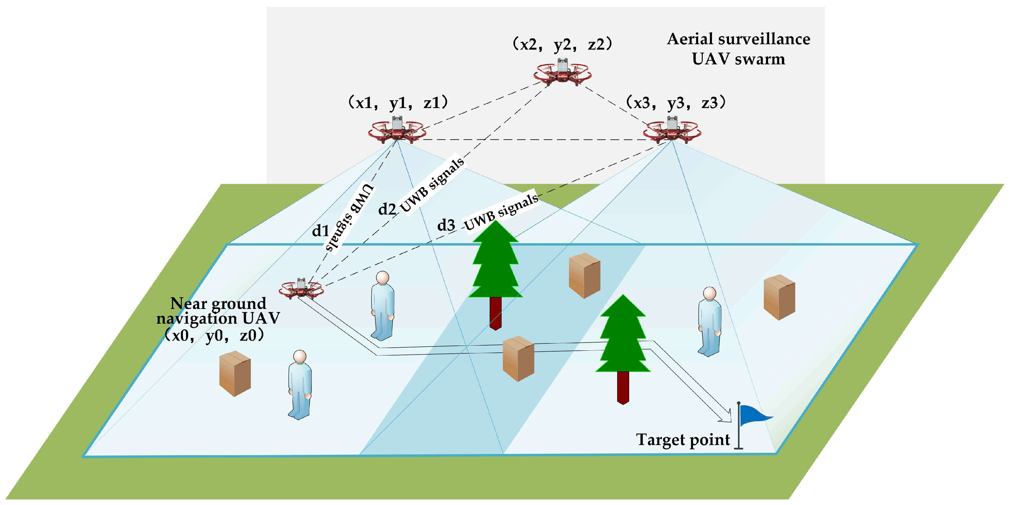 Autonomous drone navigation project