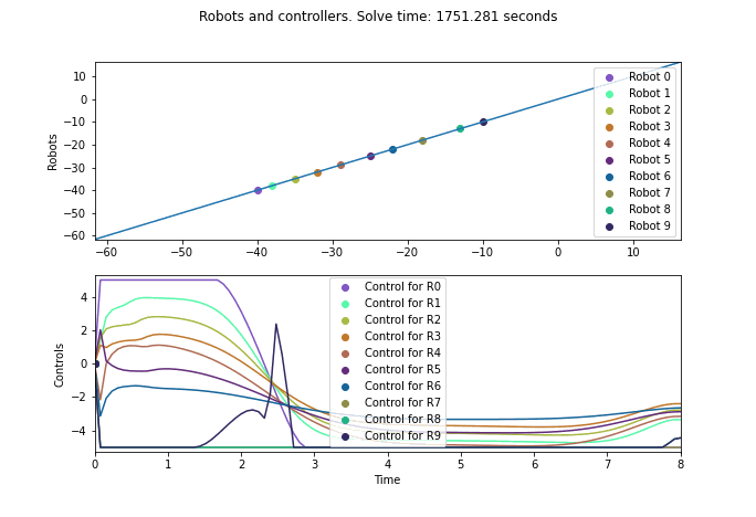 Robotics and optimization project
